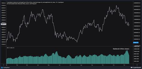 Cryptoquant Stablecoin Reserves Are Rising But Is The