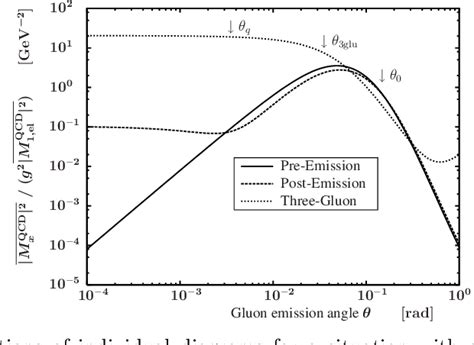 Figure From Gluon Emission Of Heavy Quarks Dead Cone Effect