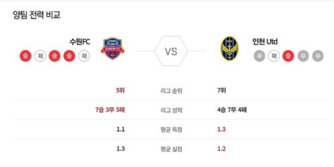 6월 1일 K리그 수원fc Vs 인천 타카짱의 경기 예측 분석