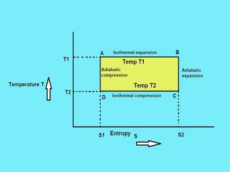 Complete Carnot Cycle Efficiency Pv Diagram Ts Diagram Theorem