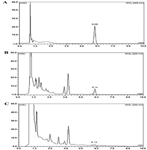 Hplc Chromatograms Of A Alpha Tocopherol Standard B Ethanol