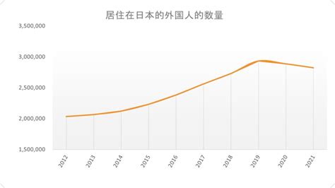 居住在日本的外国人数量增加