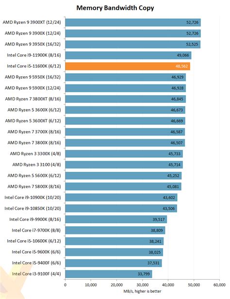 Review: Intel Core i5-11600K - CPU - HEXUS.net - Page 4