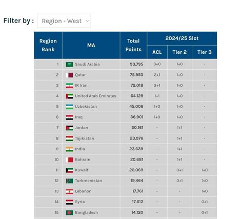 There are no AFC Champions League Elite slots for Indian clubs in the ...