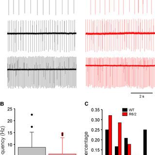 Firing Rates Of Snr Neurons A Snr Neurons Were Recorded In