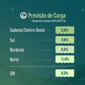 ONS prevê alta na demanda de carga para o Sistema Interligado Nacional