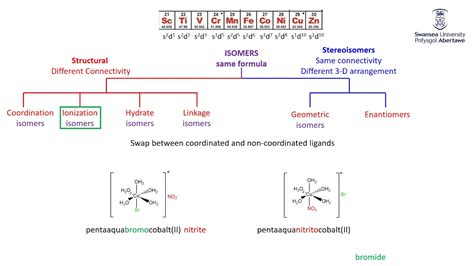 Coordination Chemistry 2b Structural Isomers YouTube