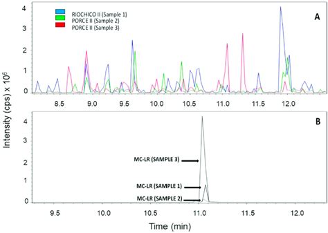 Profile Of Compounds By Liquid Chromatography Mass Spectrometry Hplc Ms Download Scientific