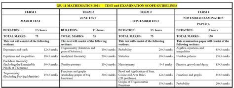 Grade 11 Mathematics 2021 Scope