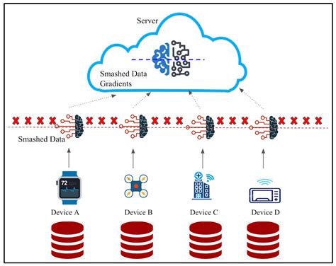 Bdcc Free Full Text Anomaly Detection Of Iot Cyberattacks In Smart