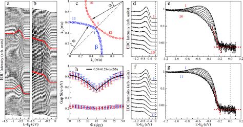 Figure From Evidence For Multiple Underlying Fermi Surface And