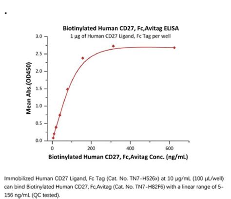 ACROBiosystems ACROBiosystems Biotinylated Human CD27 TNFRSF7 Protein