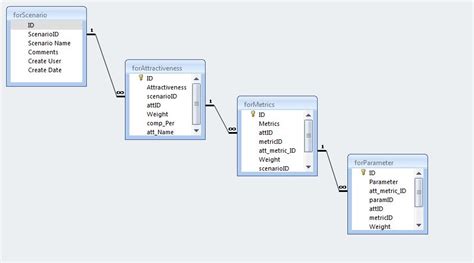 One to many relationship data addition for multiple level not working ...