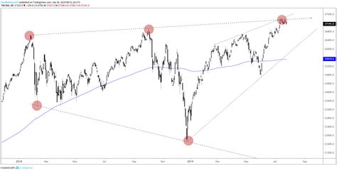 Dow Jones Chart Dow Jones 6 Month Chart September 2019 Interactive