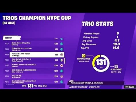 Got 49th Place In The Trios Champion Hype Cup YouTube