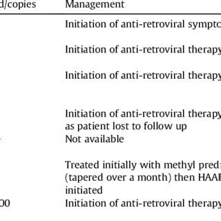 A summary of case reports and case series of HIV infected adults with a ...