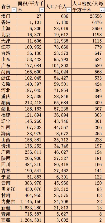 中国各省市人口密度排名排行榜