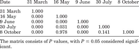 Tukeys Hsd Matrix Of Pairwise Comparison Possibilities Among The