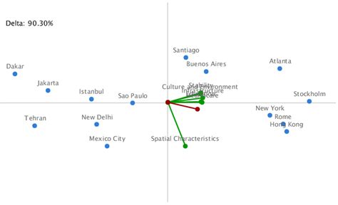 Gaia Plane For The Best Cities Subset See Online Version For Colours