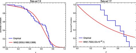 Empirical And Fitted Survival Function Of Data Set 1 Download