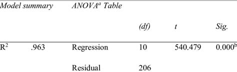 Model Summary And Anova Table Of The Model Download Scientific Diagram