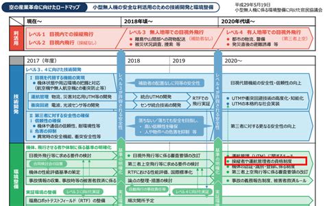 【2025年1月】ドローン免許制（国家資格）開始で何ができる？