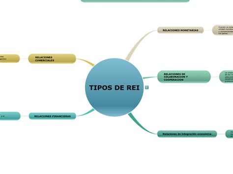 Tipos De Rei Mind Map