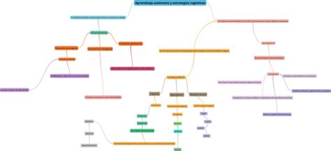 Mapa Conceptual De Aprendizaje Autónomo Y Estrategias Cognitivas El