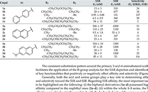 Chemical Structures And Binding Affinities And Selectivity Of Compounds