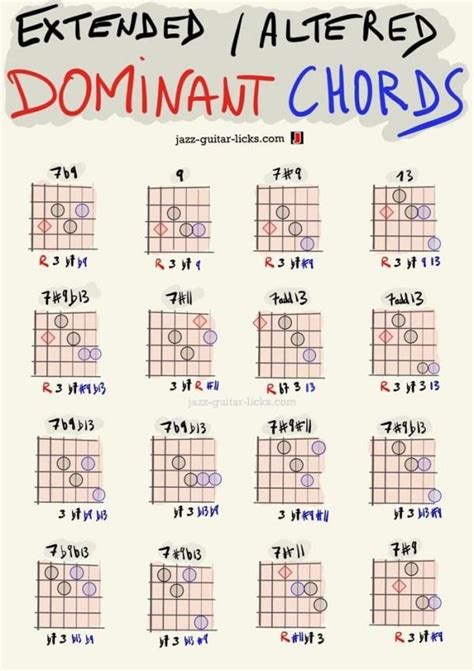 Extended And Altered Dominant Guitar Chord Shapes Free Pdf Free Guitar