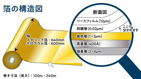 高級感を演出する箔押しの種類や版について 和紙の印刷工房