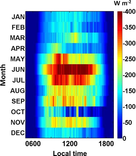 Monthly Mean Diurnal Variation Of Shortwave Cloud Radiative Forcing At