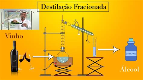 Destilação Fracionada Retirando o álcool etanol do vinho YouTube