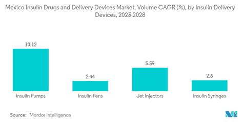 Mexico Insulin Drugs And Delivery Devices Market Size Share Analysis