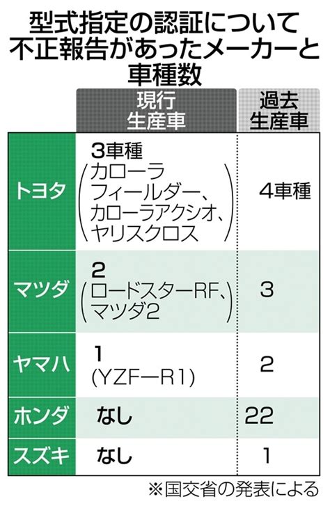 型式指定の認証について不正報告があったメーカーと車種数 カローラやヤリスなど3社6車種出荷停止 トヨタなど5社が認証不正 写真画像