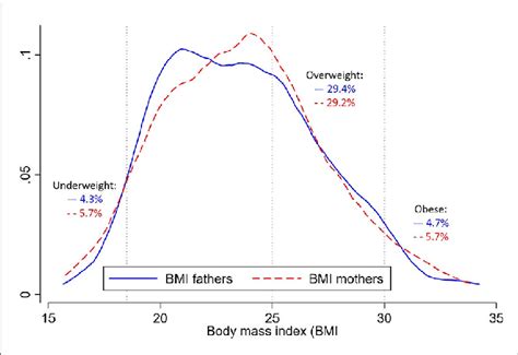 Density Plot For The Body Mass Index Bmi In Kgm 2 And Prevalence Download Scientific