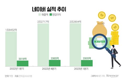 전 부문 성장한 네이버 Ai 기술 글로벌 빅테크 앞선다종합 뉴스웨이