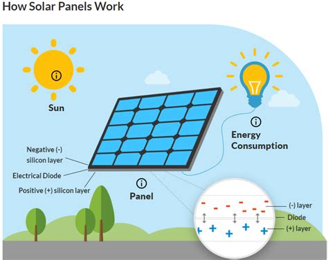 Solar Panel Energy Diagram - Solar Energy Solar Power Solar Panels Solar Thermal Energy Png ...