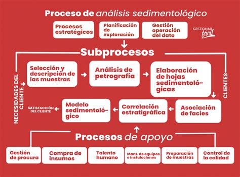 Cómo hacer el mapa de procesos de una consultora en Geología