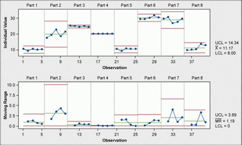 Control Chart Minitab