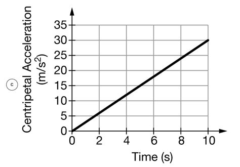 Solved 3.5 3.0 2.5 2.0- Tangential Speed (m/s) 1.5 1.0 0.5 | Chegg.com