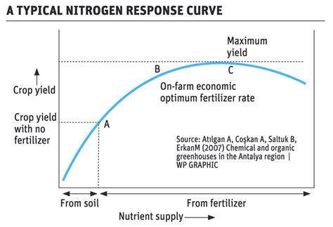 Grade Farmers Nutrition Efforts On Nitrogen Curve The Western Producer