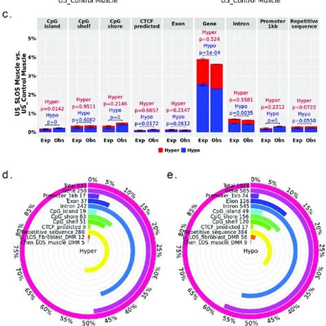 Distribution Of Los Associated Differentially Methylated Regions Dmrs