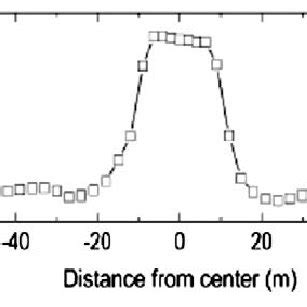 Display Of Underground Structure Uplift Due To The Dynamic Loading Liu