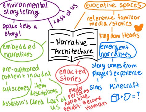 Narrative Architecture Sketchnote – The Mechanics of Magic