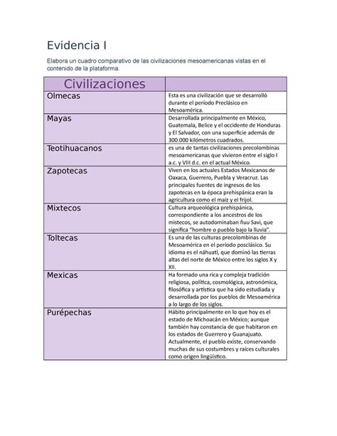 Evidencia Evidencia I Elabora Un Cuadro Comparativo De Las