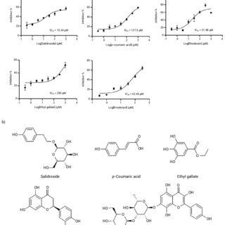 Five Phenolic Compounds Screened A Concentrations Response Curves Of