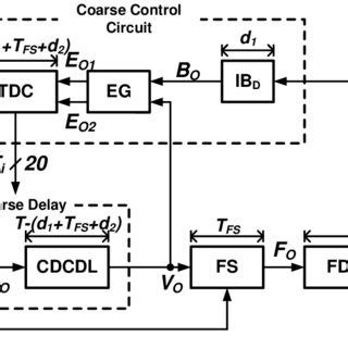 Illustrates The Block Diagram Of Coarse Tune Circuit And The Delay Time