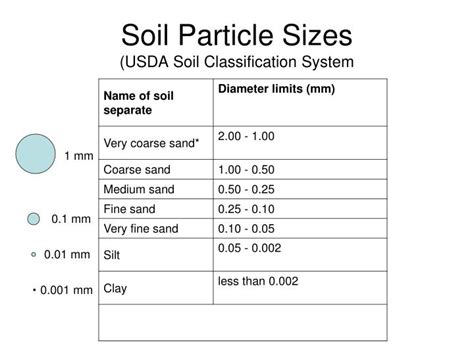 Usda Soil Particle Size Chart