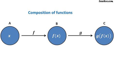 Composition Of Functions Explained